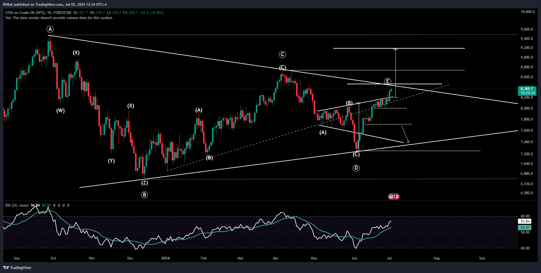 Crude Oil Update USOIL_2024-07-02_12-34-2