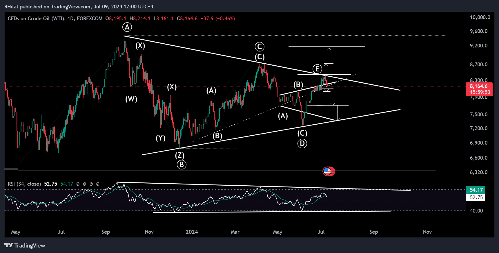 Crude Oil Forecast: USOIL_2024-07-09_12-00-08