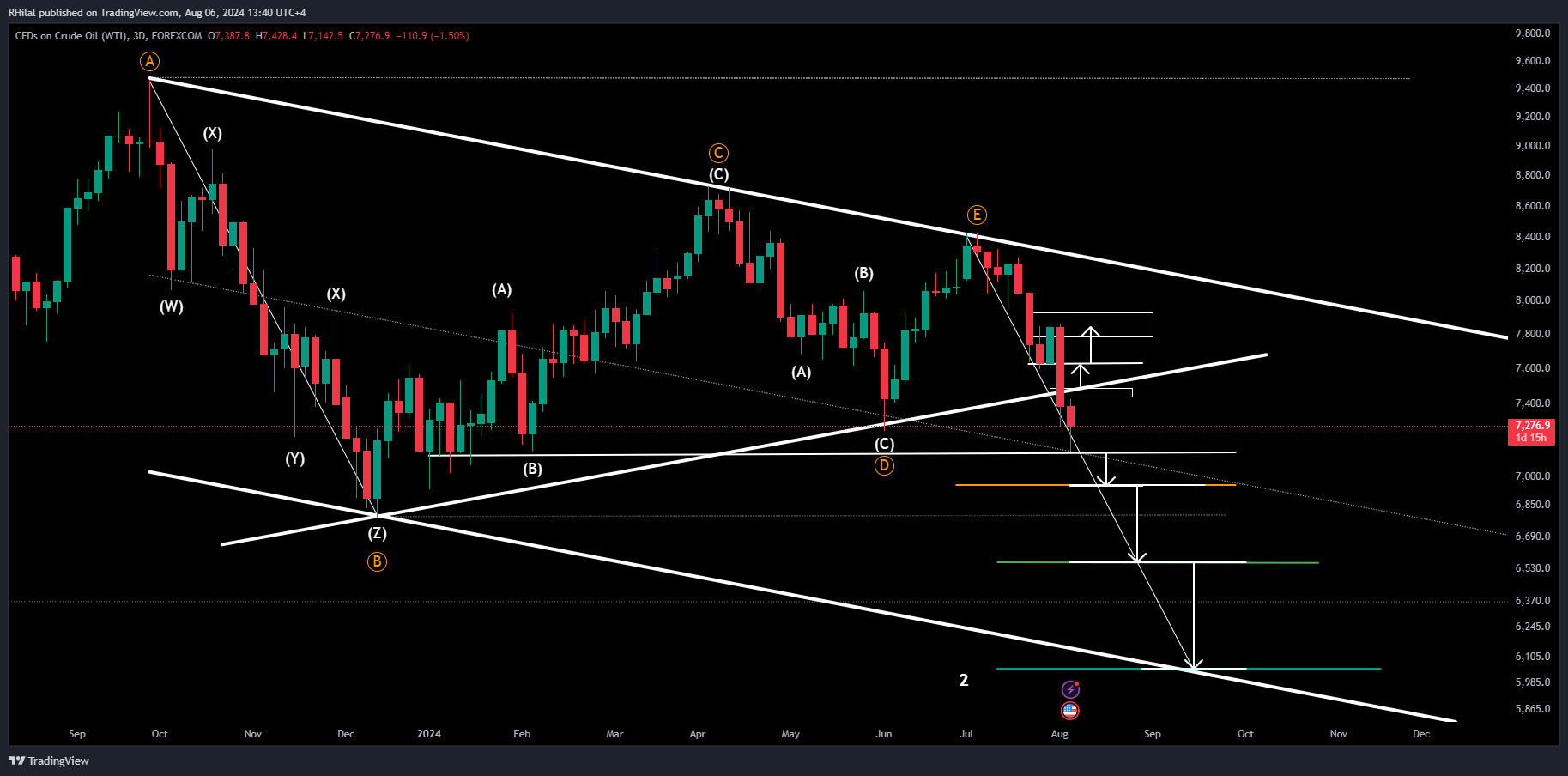 Crude Oil Outlook: USOIL_2024-08-06_13-40-25