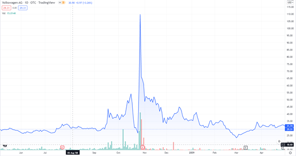 Volkswagen Short Squeeze Chart