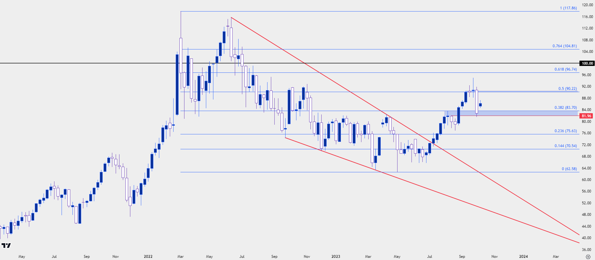 wti crude oil weekly 10923