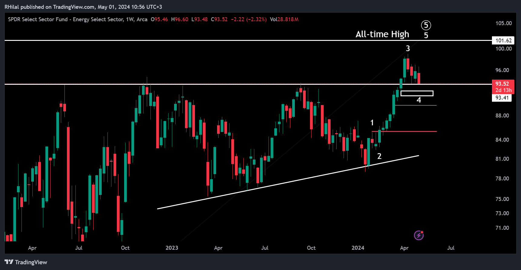 Energy Select Sector ETF XLE