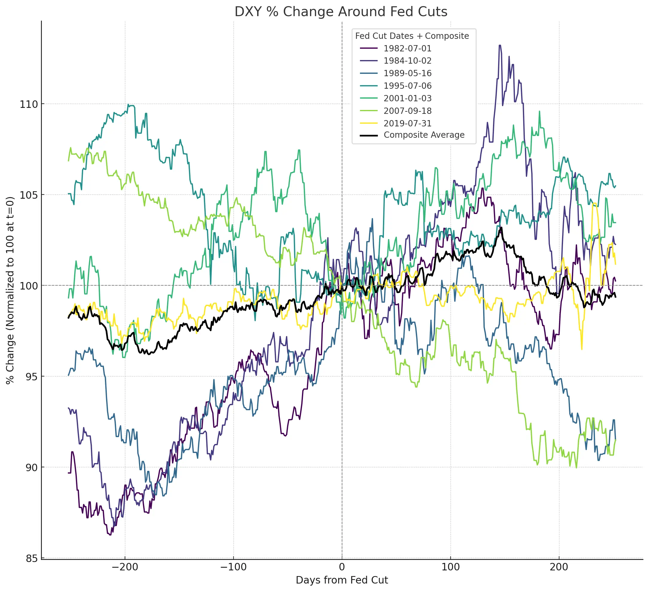 aaa_fed_dxy_returns_after_rate_cuts