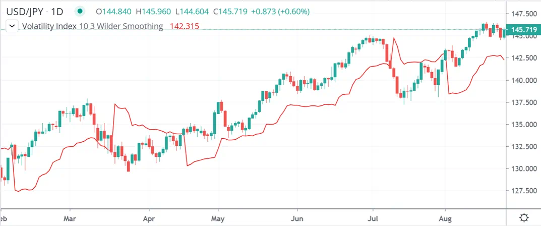 USD JPY CBOE Example